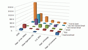 Lincoln Strategies, LLC, performs actionable market research related to the federal government market.